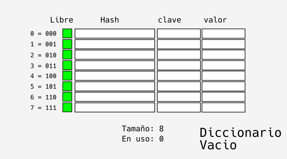 Diccionario (a nivel C) vacio